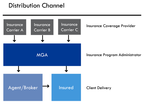 Navigating the Managing General Agency Agreement - MGAs Diagram